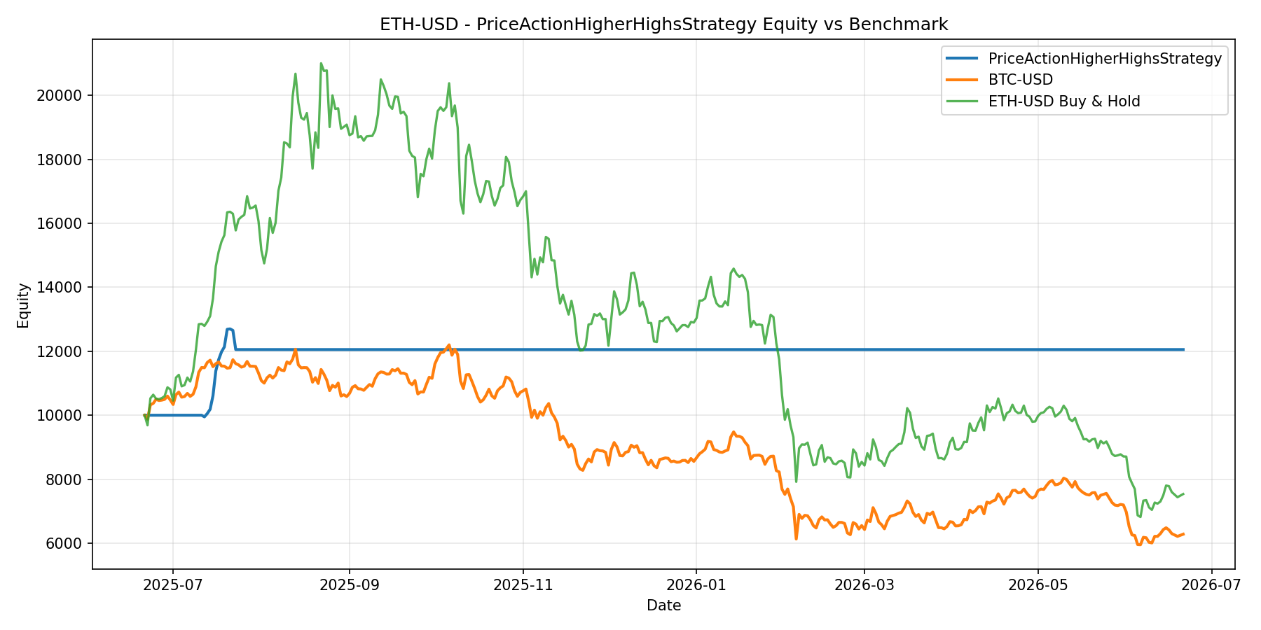 ETH-USD - PriceActionHigherHighsStrategy equity curve